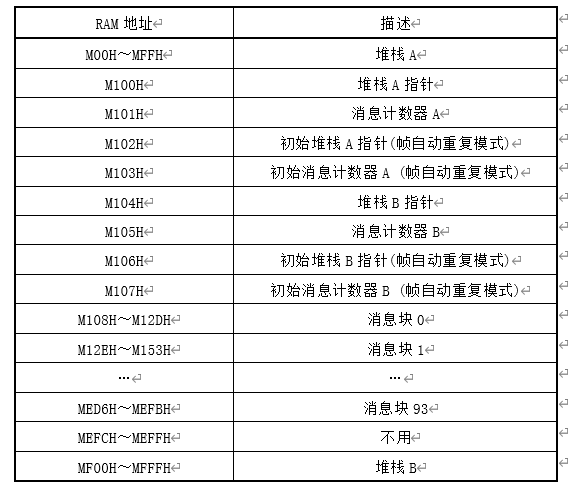 BC模式下RAM内存结构
